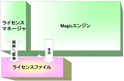 図 2-1Magic eDeveloper Plus の場合の構成図