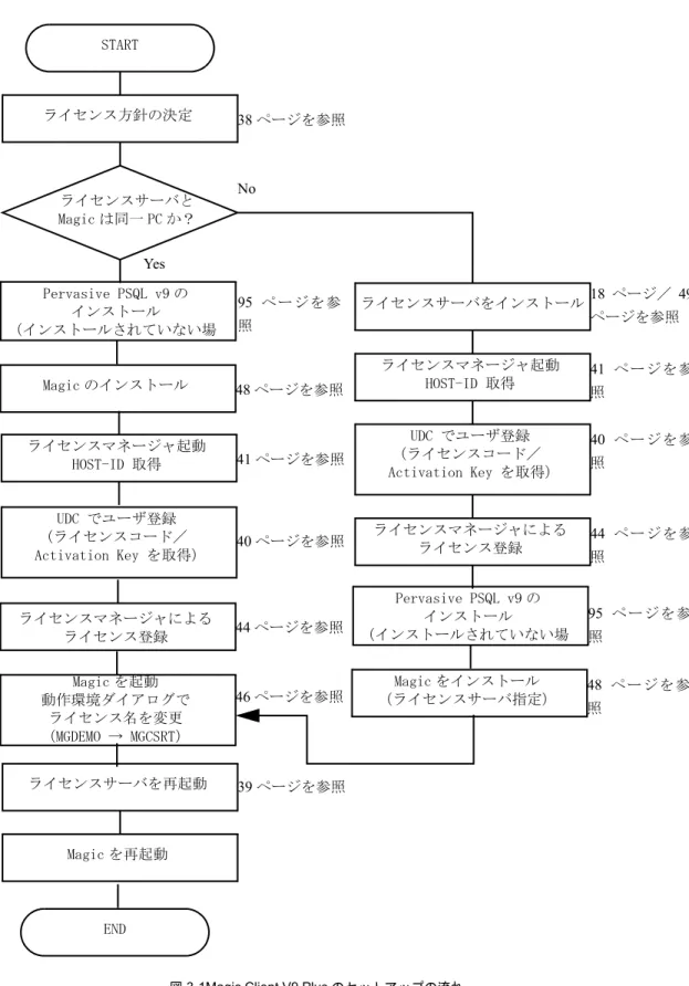 図 3-1Magic Client V9 Plus のセットアップの流れ  38ページを参照NoYes48ページを参照41ページを参照40ページを参照44ページを参照46ページを参照 18 ページ／ 49ページを参照48ページを参照STARTライセンス方針の決定ライセンスサーバとMagic は同一 PC か？Magic のインストールライセンスマネージャ起動HOST-ID 取得UDC でユーザ登録（ライセンスコード／Activation Key を取得）ライセンスマネージャによるライセンス登録Magic を