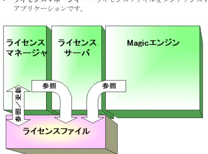 図 3-1Magic Client  V9 Plus の構成図