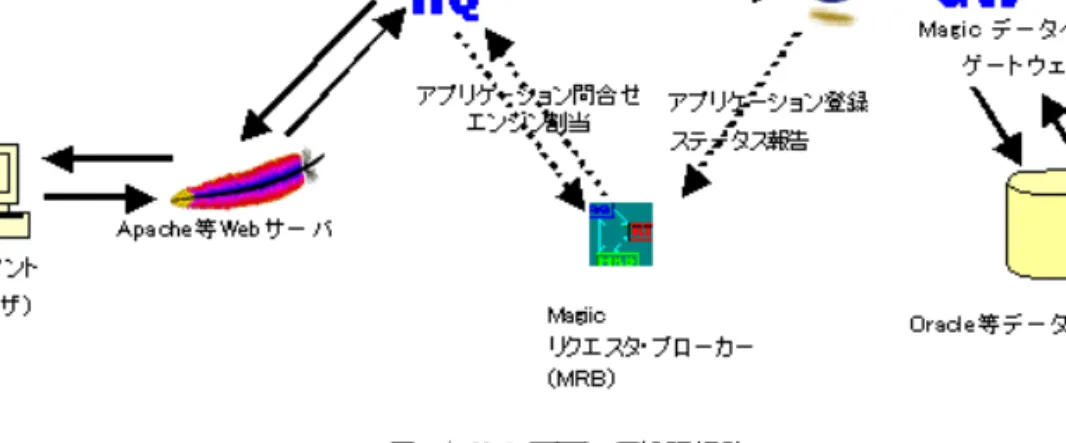 図 1-1 リクエストの処理経路