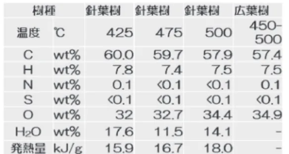 表 21-1 　温度変化による軽質バイオオイルの性状測