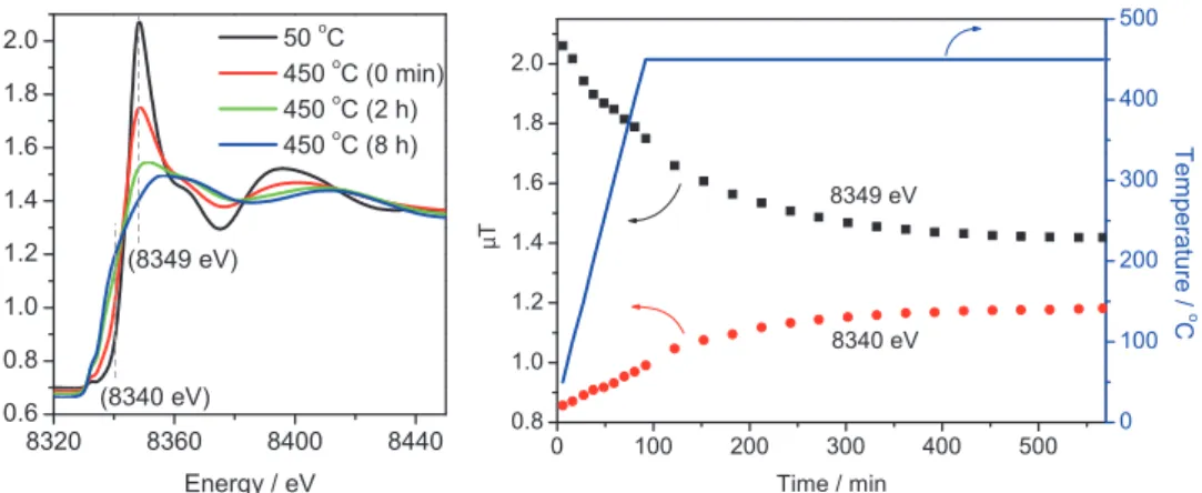 図 25-2 　Ni-K edge spectra during temperature-programmed reduction