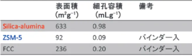 表 33-1　各種固体酸触媒の表面積及び細孔容積