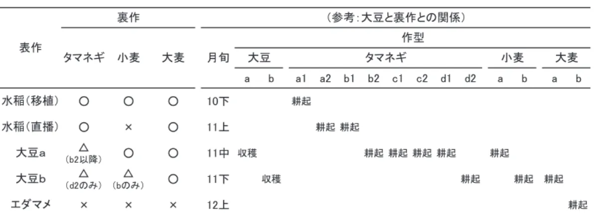 表 61-4　裏作制約の設定 表 61-5　試算結果1）裏作のみの作付は認めないこととする。 2）土地利用率向上の観点から、水稲の直播は裏作の実施を前提とする。aba1a2b1b2c1c2 d1 d2 a b a b○○○10下耕起○×○11上耕起 耕起△（b2以降）○○11中収穫耕起 耕起 耕起 耕起耕起△（d2のみ）△（bのみ）○11下収穫耕起耕起耕起×××12上 耕起タマネギ大豆ｂエダマメ表作水稲（移植）水稲（直播）大豆ａ裏作大麦小麦（参考：大豆と裏作との関係）月旬作型大麦小麦タマネギ大豆