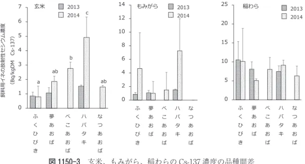 図 1150-3　玄米、もみがら、稲わらの Cs-137 濃度の品種間差 D 水田における 2013 年と 2014 年の試験結果。異文字間で有意差あり（Tukey 法、p<0.05）。 検出限界以下の場合は 0 として計算した。「べこあおば」と「なつあおば」は 2014 年のみ。01234567ふくひび夢あおばべこあおハバタキなつあおabcabab玄米飼料用イネの放射性セシウム濃度（Bq/kgDMCs-137）2013201402468101214ふくひびき夢あおばべこあおばハバタキなつあおばもみが