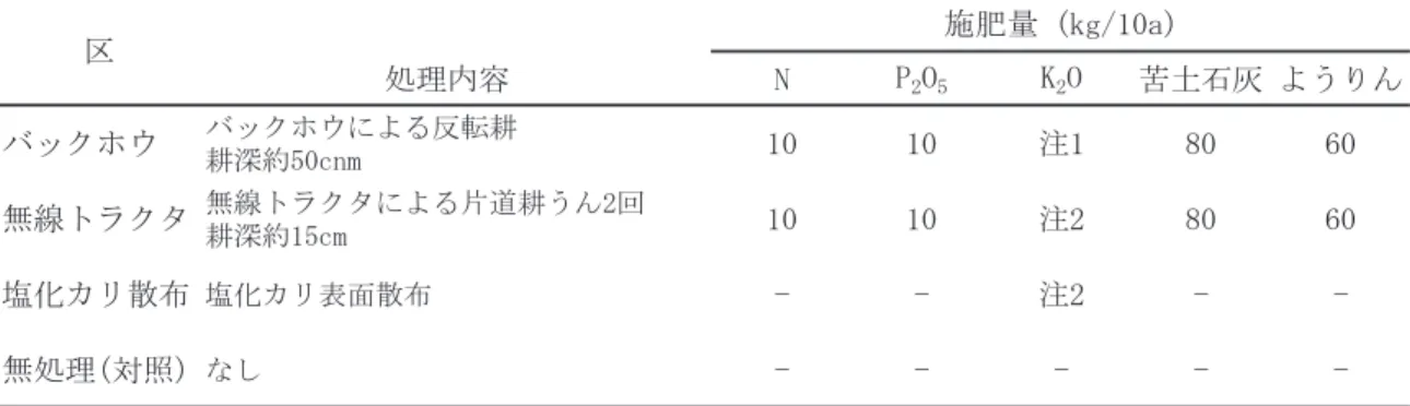 表 2211-1　区の構成 1）0-30…cm 深土壌の交換性カリ含量 40…mg/100…g（乾土）調整量 2）0-15…cm 深土壌の交換性カリ含量 40…mg/100…g（乾土）調整量 3）施肥時期　バックホウ区 : 耕うん時　他 : 播種時処理内容 N P 2 O 5 K 2 O 苦土石灰 ようりんバックホウ1010注18060無線トラクタ1010バックホウによる反転耕耕深約50cnm無線トラクタによる片道耕うん2回耕深約15cm注28060塩化カリ散布塩化カリ表面散布--注2--無処理(対照)なし
