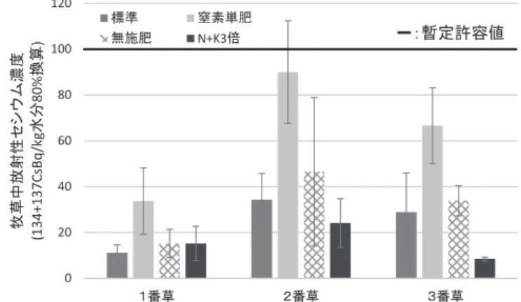 表 2241-2　試験区別カリ収支020406080100120140160１番草２番草３番草１番草２番草３番草１番草２番草３番草１番草２番草３番草2012年2013年2014年草牧中放2015年射性セシウム濃度未更新 標準更新 標準(134+137CsBq/kg水分80%換算)更新 窒素単肥更新 無施肥－：暫定許容値020406080100120 １番草 ２番草 ３番草標準窒素単肥無施肥牧草中放射性セシウム濃度(134+137CsBq/kg水分80%換算)N+K3倍 ：暫定許容値図 2241-3 　201