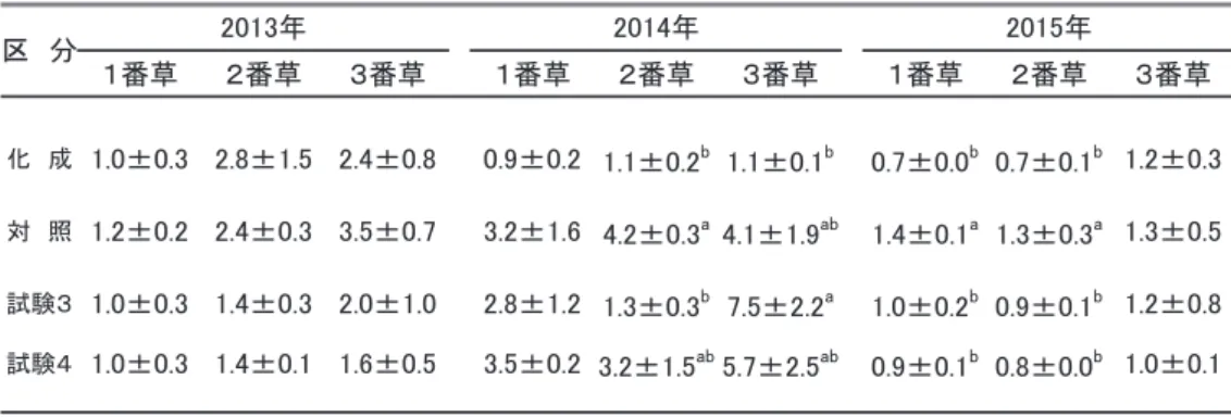 表 2252-6　PB 添加試験におけるオーチャードグラスの 137RCs 濃度 1）単位　Bq/kg 水分 80％換算　平均±標準偏差 2）異符号間（同一列内）有意差あり　p<0.05（Tukey-Kramer） 3）RCs 濃度測定値が ND の場合、検出限界値を代入して処理 表 2252-7　ZL 添加試験におけるオーチャードグラスへの 137RCs 移行係数 1）移行係数＝オーチャードグラスの 137RCs 濃度（乾物）÷土壌の 137RCs 濃度（乾土） 2）平均±標準偏差 3）異符号間（同