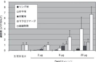 図 212-7  　感作マウスにおける抗原特異的血中 IgE 上 昇に対する Derp1 米の効果