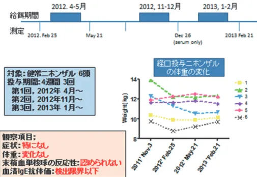 図 121-18A　スギ花粉症治療薬の経口摂取による安全性の評価