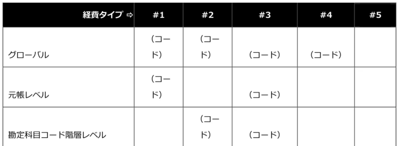 表 1: 勘定科目コードの検索  経費タイプ   #1  #2  #3  #4  #5  グローバル  （コード）  （コード）  （コード）  （コード）  元帳レベル  （コード）  （コード）  勘定科目コード階層レベル  （コード）  （コード）  経費が保存されるとシステムは適切な勘定科目コードを検索します。検索は最下位のレベルから 始まります。システムがコードを特定する様子を表 1 の例で説明します。  •  経費タイプ#1 に対しては、元帳レベルのコードを特定します。  •  経費タイプ#2