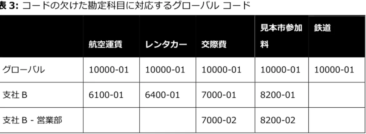 表 2: グローバル勘定科目コードのみが定義されています。  航空運賃  レンタカー  交際費  見本市参加料  鉄道  グローバル  6100-01  6400-01  7000-01  8200-01  8250-01  支社 1  支社 2   支社 3   システムはすべての元帳のすべての経費に対してグローバル コードを使用します。   •  先述したとおり、経費に勘定科目コードがない場合はユーザーにメッセージが表示され、 グローバル設定の管理者がコードを入力するまでは経費を提出できません。ユーザー