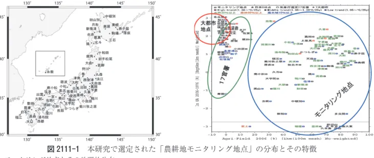 図 2111-1　本研究で選定された「農耕地モニタリング地点」の分布とその特徴 （左）モニタリング地点とその地理的分布。 （右）モニタリング地点、大都市 7 気象官署及び気象庁選定 17 気象官署における、周辺土地利用の散布図。縦軸は対数表示し た都市化率，横軸は農耕地率を、それぞれ示す。 図 2111-2 　西日本における 9 月の（左）日最低気温及び（右）日最高気温の経年変動と、地上気圧との有意な相関 域（淡色は正で濃色は負）ならびに 850 hPa 面風ベクトルとの有意な偏差成分（回帰係数）の空間分布