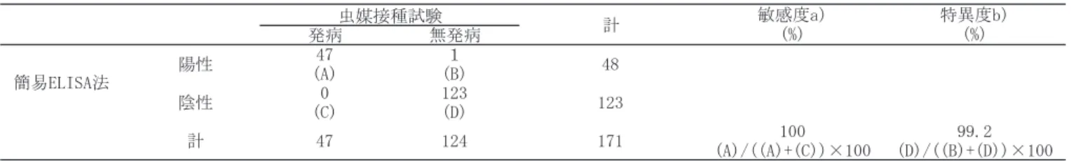 表 2220-3 　9 月にイネのひこばえから採集したヒメトビウンカを用いたイネ幼苗への虫媒接種試験と簡易 ELISA 法による RSV 検出結果の比較 発病 無発病 陽性 47 (A) １ (B) 48 陰性 0 (C) 123(D) 123 計 47 124 171 100 (A)/((A)+(C))×100 99.2 (D)/((B)+(D))×100簡易ELISA法 虫媒接種試験計敏感度a)(%)特異度b)(%) a）敏感度（%）= 媒介能をもつ個体を正しく陽性と判定した割合 b）特異度（%）= 媒