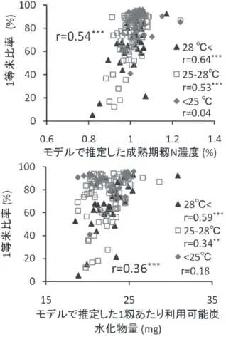 図 2231-2 図 2231-2 　全国 14 県の 1 等米比率とモデルで推定し た成熟期籾窒素濃度（上）及び籾当たり利 用可能炭水化物量（下）との関係（2001 ～ 2010 年） r は相関係数、 ＊＊＊ と ＊＊ はそれぞれ有意水準 0.1% と 1% で 有意な正の相関があることを示す。