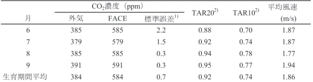 図 2240-2 　FACE 実験を実施した 9 年（雫石 7 年、つくばみらい 2 年）の生育期間中の平均気温と、共 通品種として用いた「あきたこまち」の玄米収量（左）、地上部全重（中）、収穫指数（収量 / 地上部全重）（右）との関係