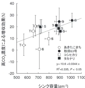 図 2240-3 シンク容量 (gm ‐2 ) あきたこまち秋田63号コシヒカリタカナリ図 2240-3　高 CO2 による玄米収量の変化率と品種のシンク容量の関係 雫石（2007、2008 年）、つくばみらい（2010 年）の結果。Hasegawa et al