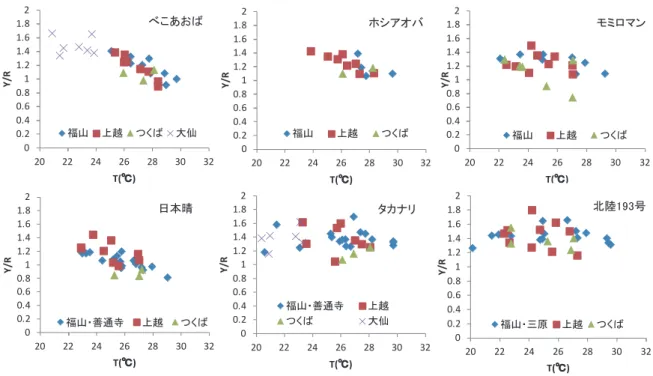 図 2253-2　登熟期日射量当たり収量と登熟気温の関係 1）Y/R；粗玄米重 / 出穂後 40 日間積算日射量、T；出穂後 40 日間平均気温。