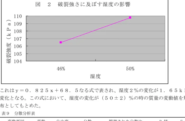 図　２　破裂強さに及ぼす湿度の影響 104105106107108109110 46% 50% 湿度破裂強度（ｋＰａ） これはｙ＝０．８２５ｘ＋６８．５なる式で表され、湿度２％の変化が１．６５ｋＰａの 変化となる。この式において、湿度の変化が（５０±２）％の時の質量の変動値を矩形分 布としてもとめた。  表９  分散分析表  変動要因  変動  自由度  分散  観測された分散比  P-値  F 境界値  グループ間  108.9  1  108.9 5.207248018 0.028181  4.0981