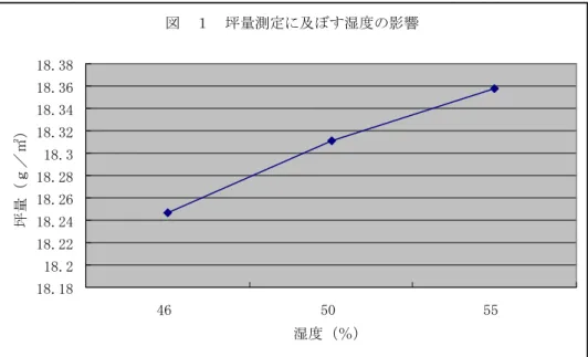 図　１　坪量測定に及ぼす湿度の影響 18.1818.218.2218.2418.2618.2818.318.3218.3418.3618.38 46 50 55 湿度（％）坪量（ｇ／㎡） 表４  分散分析表  変動要因  変動  自由度 分散  観測された分散比  P-値  F 境界値  グループ間  0.061890986  2 0.030945493 5.270444667 0.011684209  3.354131195 グループ内  0.158530895  27 0.005871515 合計  0