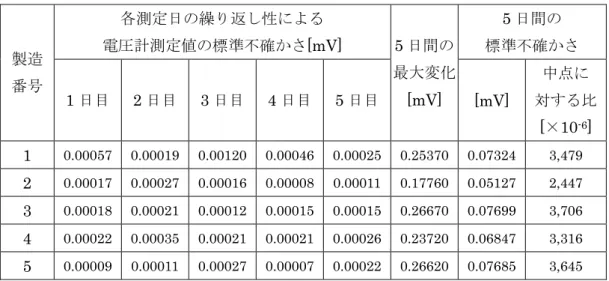 表 5.4.3.1 各測定日の繰り返し性と経時変化の影響  各測定日の繰り返し性による  電圧計測定値の標準不確かさ[mV]  5 日間の  標準不確かさ  製造 番号  1 日目  2 日目  3 日目  4 日目  5 日目  5 日間の 最大変化[mV]  [mV]  中点に  対する比  [×10 -6 ]  1  0.00057 0.00019 0.00120  0.00046  0.00025  0.25370  0.07324 3,479  2  0.00017 0.00027 0.00016