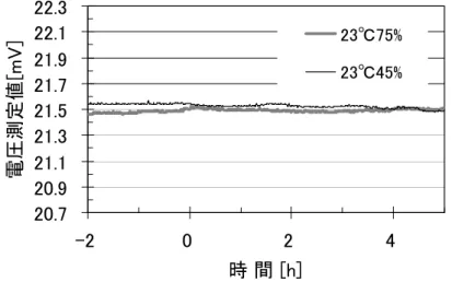 図 5.4.6.4 周囲温度の変化に対する電圧測定値の変化      続いて、図 5.4.6.3 の 20～40h に示すように、相対湿度を変化させて影響を調べた。 上記の条件の後、続けて 23 ℃、 60 ％ Rh の槽内に 5 時間放置し、湿度だけを 15%Rh 上 昇させて 75%Rh とし、 5 時間放置した。その後、 60%Rh に戻し、 5 時間後に今度は 15%Rh 下降させて 45%Rh とし、同様に 5 時間放置した。その結果を図 5.4.6.5 に示す。図では、 図 5.4.6.4 と同