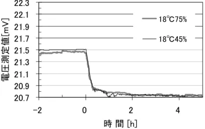 図 5.4.6.6 周囲温度と相対湿度の変化に対する電圧測定値の変化  さらに続けて、 23℃、 60％Rh の槽内に 5 時間放置した後、 18℃、 75%Rh へ変化させ てから 5 時間放置した。その後、 23 ℃、 60%Rh に戻して 5 時間後に、 18 ℃、 45%Rh へ 変化させて 5 時間放置した。結果を図 5.4.6.7 に示す。この図でも 0h が温度と湿度を変 化させた点である。 20.720.921.121.321.521.721.922.122.3 -2 0 2 4 時 間 [