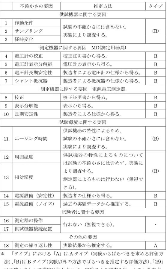 表 5.3.1 不確かさの要因と推定方法  不確かさの要因  推定方法  タイプ  供試機器に関する要因  1  作動条件  2  サンプリング  3  経時変化  試験の不確かさには含めない。 実験により調査する。  (B)  測定機器に関する要因  MD(測定用器具)  4  電圧計の校正  校正証明書から得る。  B  5  電圧計表示分解能  電圧計の表示から得る。  B  6  電圧計長期安定性  製造者による電圧計の仕様から得る。  B  7  シャント抵抗器  製造者による抵抗器の仕様から得る