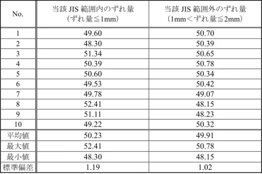 表 3.2.7  供試体偏置（中心軸とのずれ）による影響（単位； N/mm 2 ） No.  当該 JIS 範囲内のずれ量  （ずれ量≦ 1mm ） 当該 JIS 範囲外のずれ量 （1mm＜ずれ量≦2mm） 1  49.60 50.70  2  48.30 50.39  3  51.34 50.65  4  50.39 50.78  5  50.60 50.34  6  49.53 50.42  7  49.78 49.07  8  52.41 48.15  9  51.11 48.23  10  49.2