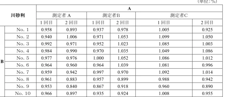 表 3.3.2.1  川砂利の吸水率試験結果  (単位：％)  A  測定者 A 測定者Ｂ  測定者Ｃ 川砂利  1 回目  2 回目  1 回目  2 回目  1 回目  2 回目      Ｎｏ．１  0.958   0.893   0.937   0.978   1.005   0.925       Ｎｏ．２  0.940   1.006   0.971   1.053   1.099   1.050       Ｎｏ．３  0.992   0.971   0.952   1.023   1.085