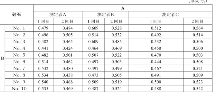 表 3.3.4.1  砕石の吸水率試験結果  (単位：％)  A  測定者Ａ  測定者Ｂ  測定者Ｃ 砕石  1 回目  2 回目  1 回目  2 回目  1 回目  2 回目  Ｎｏ．１  0.479   0.484   0.609   0.528   0.512   0.564   Ｎｏ．２  0.496   0.505   0.514   0.532   0.492   0.514   Ｎｏ．３  0.482   0.465   0.609   0.485   0.532   0.506   Ｎｏ．