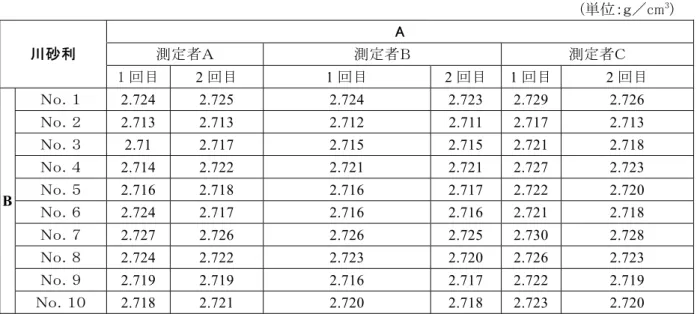 表 3.3.5.1  川砂利の表乾密度試験結果  (単位：ｇ／cm 3 )  A  測定者Ａ  測定者Ｂ  測定者Ｃ 川砂利  1 回目 2 回目  1 回目  2 回目  1 回目 2 回目  Ｎｏ．１  2.724 2.725  2.724  2.723  2.729 2.726  Ｎｏ．２  2.713 2.713  2.712  2.711  2.717 2.713  Ｎｏ．３  2.71 2.717  2.715  2.715  2.721 2.718  Ｎｏ．４  2.714 2.722  2.