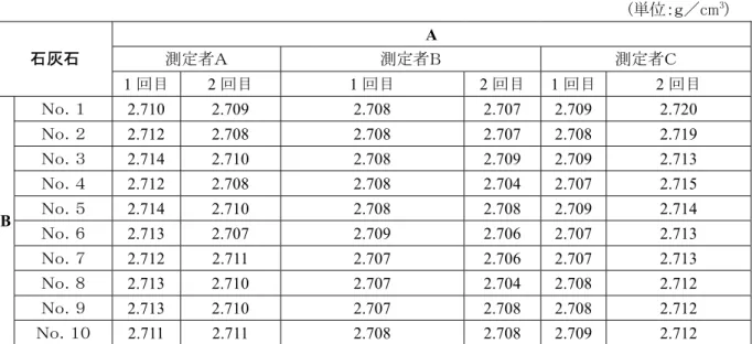 表 3.3.6.1  石灰石の表乾密度試験結果  (単位：ｇ／cm 3 )  A  測定者Ａ  測定者Ｂ  測定者Ｃ 石灰石  1 回目  2 回目  1 回目  2 回目  1 回目 2 回目  Ｎｏ．１  2.710 2.709  2.708  2.707  2.709 2.720  Ｎｏ．２  2.712 2.708  2.708  2.707  2.708 2.719  Ｎｏ．３  2.714 2.710  2.708  2.709  2.709 2.713  Ｎｏ．４  2.712 2.708  