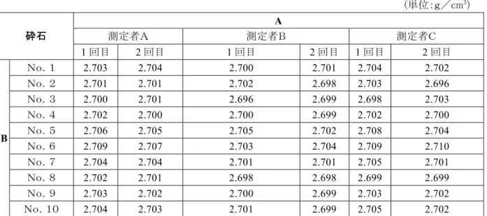 表 3.3.7.1  砕石の表乾密度試験結果  (単位：ｇ／cm 3 )  A  測定者Ａ  測定者Ｂ  測定者Ｃ 砕石  1 回目  2 回目  1 回目  2 回目  1 回目 2 回目  Ｎｏ．１  2.703 2.704  2.700  2.701  2.704 2.702  Ｎｏ．２  2.701 2.701  2.702  2.698  2.703 2.696  Ｎｏ．３  2.700 2.701  2.696  2.699  2.698 2.703  Ｎｏ．４  2.702 2.700  2.