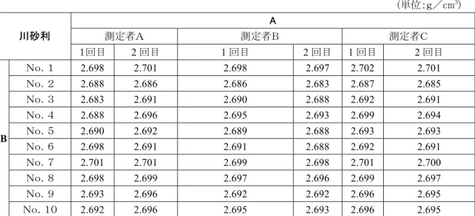 表 3.3.8.1  川砂利の絶乾密度試験結果  (単位：ｇ／cm 3 )  A  測定者Ａ  測定者Ｂ  測定者Ｃ 川砂利  １回目  2 回目  1 回目  2 回目  1 回目 2 回目  Ｎｏ．１  2.698 2.701  2.698  2.697  2.702 2.701  Ｎｏ．２  2.688 2.686  2.686  2.683  2.687 2.685  Ｎｏ．３  2.683 2.691  2.690  2.688  2.692 2.691  Ｎｏ．４  2.688 2.696  2