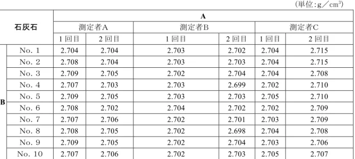 表 3.3.9.1  石灰石の絶乾密度試験結果  (単位：ｇ／cm 3 )  A  測定者Ａ  測定者Ｂ  測定者Ｃ 石灰石  1 回目  2 回目  1 回目  2 回目  1 回目 2 回目  Ｎｏ．１  2.704 2.704  2.703  2.702  2.704 2.715  Ｎｏ．２  2.708 2.704  2.703  2.703  2.704 2.715  Ｎｏ．３  2.709 2.705  2.702  2.704  2.704 2.708  Ｎｏ．４  2.707 2.703  