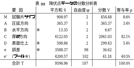 表 21 のデータについて分散分析を行った結果が表 22 である。  表 22  降伏点データの分散分析表    要  因    平方和 S  自由度φ  分散 V  寄与率ρ  M  試験片サイズ   908.97    2  454.48    8.6%  A  圧延方向    365.37    1  365.37    3.4%  B  水平方向  ※  13.35    2  6.67      C  厚さ方向    4122.05    2  2061.03    42.1%  D  表面仕上 
