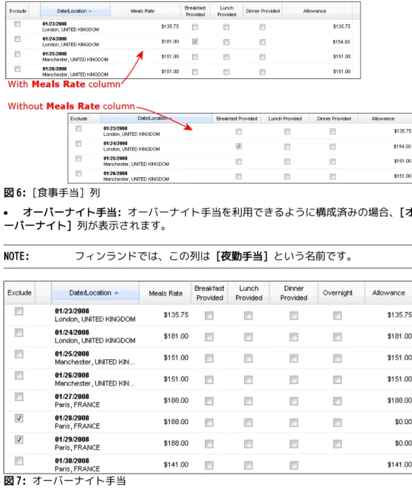図 6: [食事手当] 列  オーバーナイト手当: オーバーナイト手当を利用できるように構成済みの場合、[オ ーバーナイト] 列が表示されます。  NOTE: フィンランドでは、この列は [夜勤手当] という名前です。 図 7: オーバーナイト手当 このチェック ボックスを選択すると、宿泊料金ではなくオーバーナイト料金で払い戻さ れます。  宿泊料が固定または払戻可能の場合、宿泊費にオーバーナイト料金が使用されます。  宿泊料が手当を使用するように設定されていない場合、オーバーナイト料金は食費 手当に