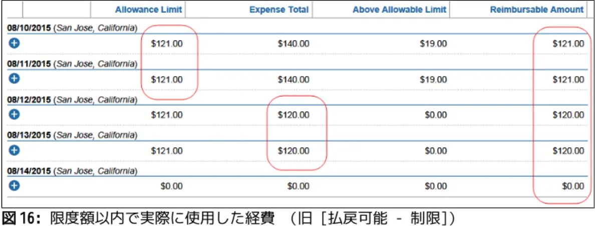 図 16: 限度額以内で実際に使用した経費 （旧 [払戻可能 - 制限]）  限度額以内で実際に使用した経費（旧 [払戻可能 - 制限なし]） – 政令料金および 会社料金: 払戻可能な金額は、レート限度額が上限になります。  [払戻可能な金額] 列の金額は、[手当限度額] 列または [経費総額] 列の金額のいずれ かのより少額の列と同額です。 政令料金限度額に対する比較も表示されます。政令限度額（[政令限度額からの超過分]  列）は、経費を経理システム用にエクスポートするために、経費金額を政令限度額によ
