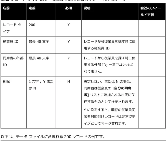 表 2: レコード タイプ 200 – 従業員-同席者対応付けフィールドのデータ  名前  定義  必須  説明  会社のフィー ルド定義  レコード タ イプ  200  Y  従業員 ID  最長 48 文字  Y  レコードから従業員を探す時に使 用する従業員 ID  同席者の外部  ID  最長 48 文字  Y  レコードから従業員を探す時に使用する外部 ID; 一意でなければ なりません。  削除  1 文字； Y また は N  N  設定しない、または N の場合、同席者は従業員の [自分の
