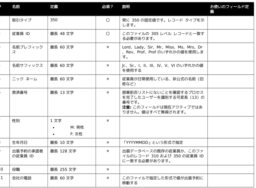 表 6:  レコード  ID 「 TravelAddendumImport 」のデータ # 名前 定義 必須？ 説明 お使いのフィールド定 義 1 取引タイプ 350 〇 常に 350 の固定値です。レコード タイプを示 します。 2 従業員 ID 最長 48 文字 〇 このファイルの 305 レベル レコードと一致す る必要があります。 3 名前プレフィック ス 最長 60 文字 × Lord、Lady、Sir、Mr、Miss、Ms、Mrs、Dr 、Rev、Prof、Prof のいずれかの値を使用しま す