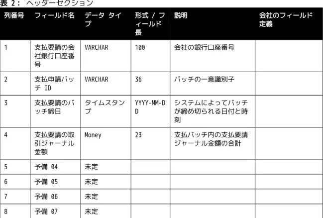 表 2： ヘッダーセクション 列番号 フィールド名 データ タイ プ 形式 / フィールド 長 説明 会社のフィールド定義 1 支払要請の会 社銀行口座番 号 VARCHAR 100 会社の銀行口座番号 2 支払申請バッ チ ID VARCHAR 36 バッチの一意識別子 3 支払要請のバ ッチ締日 タイムスタンプ YYYY-MM-DD システムによってバッチが締め切られる日付と時 刻 4 支払要請の取 引ジャーナル 金額 Money 23 支払バッチ内の支払要請ジャーナル金額の合計 5 予備 04 未定 