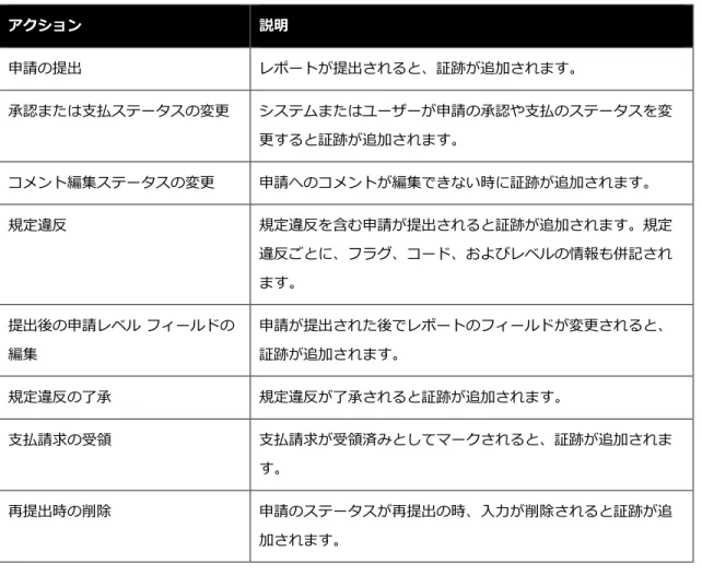 表 3: 申請レベル証跡を追加するアクション  アクション  説明  申請の提出  レポートが提出されると、証跡が追加されます。  承認または支払ステータスの変更  システムまたはユーザーが申請の承認や支払のステータスを変 更すると証跡が追加されます。  コメント編集ステータスの変更  申請へのコメントが編集できない時に証跡が追加されます。  規定違反  規定違反を含む申請が提出されると証跡が追加されます。規定 違反ごとに、フラグ、コード、およびレベルの情報も併記され ます。   提出後の申請レベル フィー