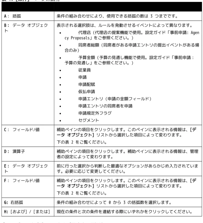 表 1: [条件] ページの説明 フィールド 説明 A： 括弧 条件の組み合わせにより、使用できる括弧の数は 3 つまでです。  B： データ オブジェク ト 表示される選択肢は、ルールを発動させるイベントによって異なります。  代理店（代理店の提案機能で使用。設定ガイド「事前申請: Agen cy Proposals」をご参照ください。）  同席者総額（同席者がある申請エントリの提出イベントがある場 合のみ）  予算金額（予算の見通し機能で使用。設定ガイド「事前申請：  予算の見通し」をご参照くださ