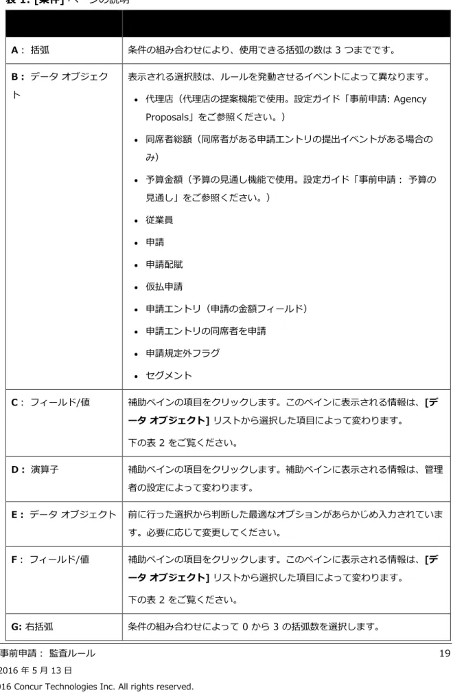 表 1: [条件] ページの説明  フィールド  説明  A： 括弧  条件の組み合わせにより、使用できる括弧の数は 3 つまでです。   B： データ オブジェク ト  表示される選択肢は、ルールを発動させるイベントによって異なります。  •  代理店（代理店の提案機能で使用。設定ガイド「事前申請: Agency  Proposals」をご参照ください。）  •  同席者総額（同席者がある申請エントリの提出イベントがある場合の み）  •  予算金額（予算の見通し機能で使用。設定ガイド「事前申請： 予算の
