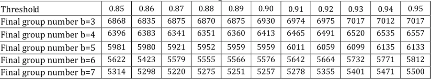 Table 1. Average Tentative Group Number   