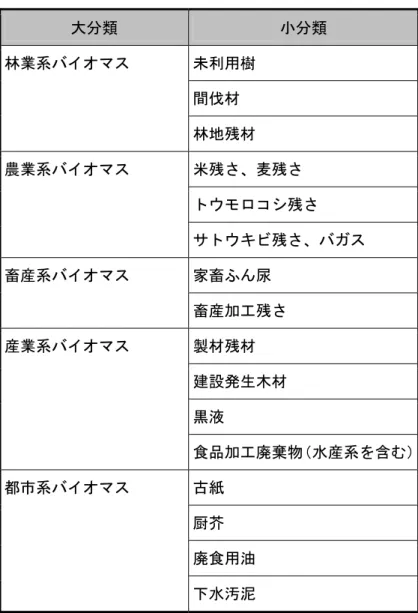 表 1.1-1  廃棄物系バイオマス  大分類  小分類  林業系バイオマス  未利用樹  間伐材  林地残材  農業系バイオマス 米残さ、麦残さ トウモロコシ残さ  サトウキビ残さ、バガス  畜産系バイオマス  家畜ふん尿  畜産加工残さ  産業系バイオマス 製材残材 建設発生木材  黒液  食品加工廃棄物（水産系を含む） 都市系バイオマス  古紙  厨芥 廃食用油  下水汚泥 