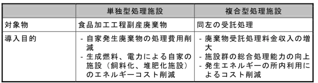 表 2.6-3  メタン発酵に関する事業形態の特徴  単独型処理施設  複合型処理施設 対象物  食品加工工程副産廃棄物  同左の受託処理 導入目的  ‐自家発生廃棄物の処理費用削 減  ‐生成燃料、電力による自家の 施設（飼料化、堆肥化施設） のエネルギーコスト削減  ‐廃棄物受託処理料金収入の増大 ‐施設群の総合処理能力の向上‐発生エネルギーの所内利用によるコスト削減  （ 2 ）直接燃焼発電 直接燃焼を導入している事例では、単独処理施設である点、自家発生木質廃棄物の 処理を主目的としている点が共通して