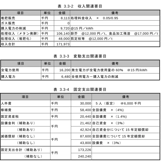 表 3.3-2  収入関連要目  項目  単位 金額 備考  堆肥販売  千円 8,113 処理料金収入  ×  0.05/0.95  ガス販売  千円  0 購入電力の削減 千円 9,720 @15 円／kWh  処理収入（メタン発酵） 千円 106,140 厨芥  @12,000 円／t、食品加工残渣  @17,000 円／ t 処理収入（堆肥化）  千円 48,000 剪定枝等  @12,000 円／t  収入合計  千円 171,973 表  3.3-3   変動支出関連要目 項目 単位 金額  備