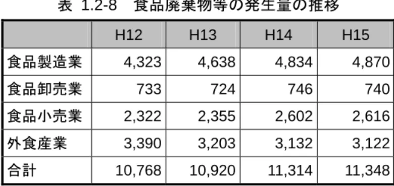 表  1.2-8   食品廃棄物等の発生量の推移 H12  H13  H14  H15  食品製造業 4,323 4,638 4,834 4,870  食品卸売業  733 724 746 740  食品小売業  2,322 2,355 2,602 2,616  外食産業  3,390 3,203 3,132 3,122  合計  10,768 10,920 11,314 11,348  （出所） ：農林水産省， 「平成 16 年食品循環資源の再利用等実態調査結果」 ， 2004  0% 20%40%60%